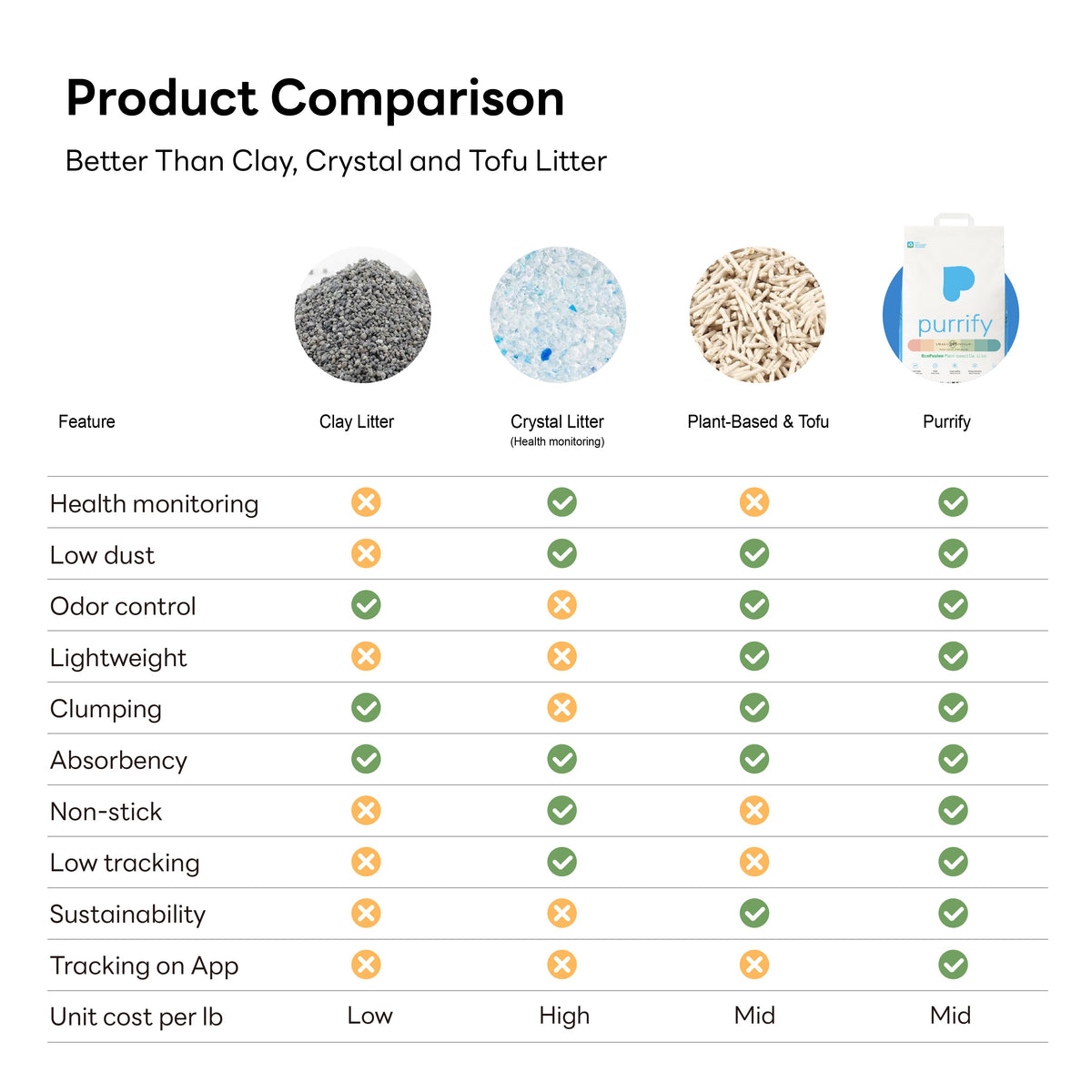 Purrify® Smart pH Insight Plant-Based Clumping Cat Litter